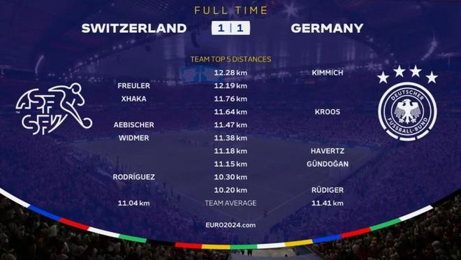 德国vs瑞士跑步：基米希、弗洛伊勒突破12公里 34岁克罗斯位列队内第二