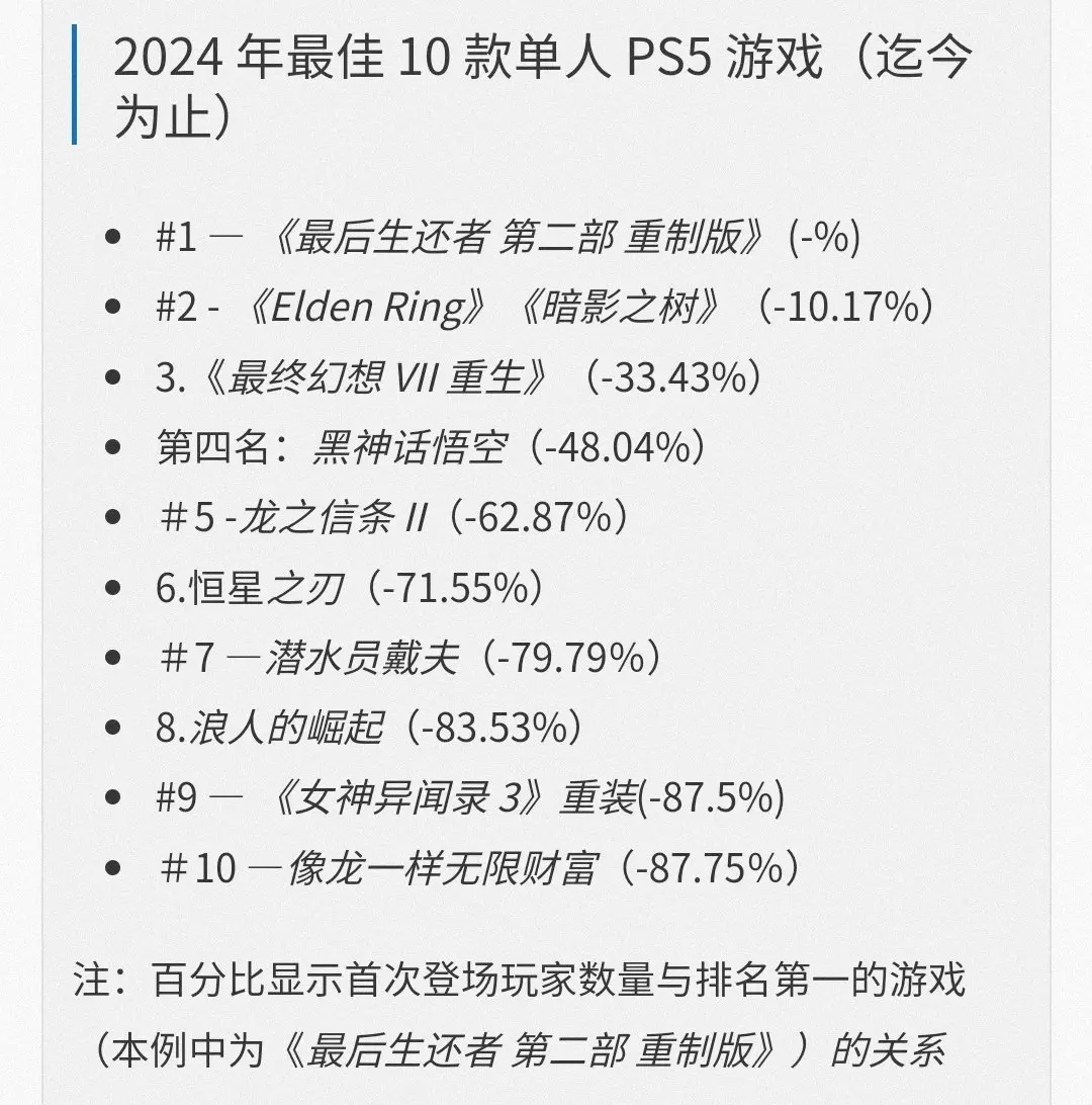 今年PS5十大热门单机游戏，《黑神话：悟空》销量排名第四