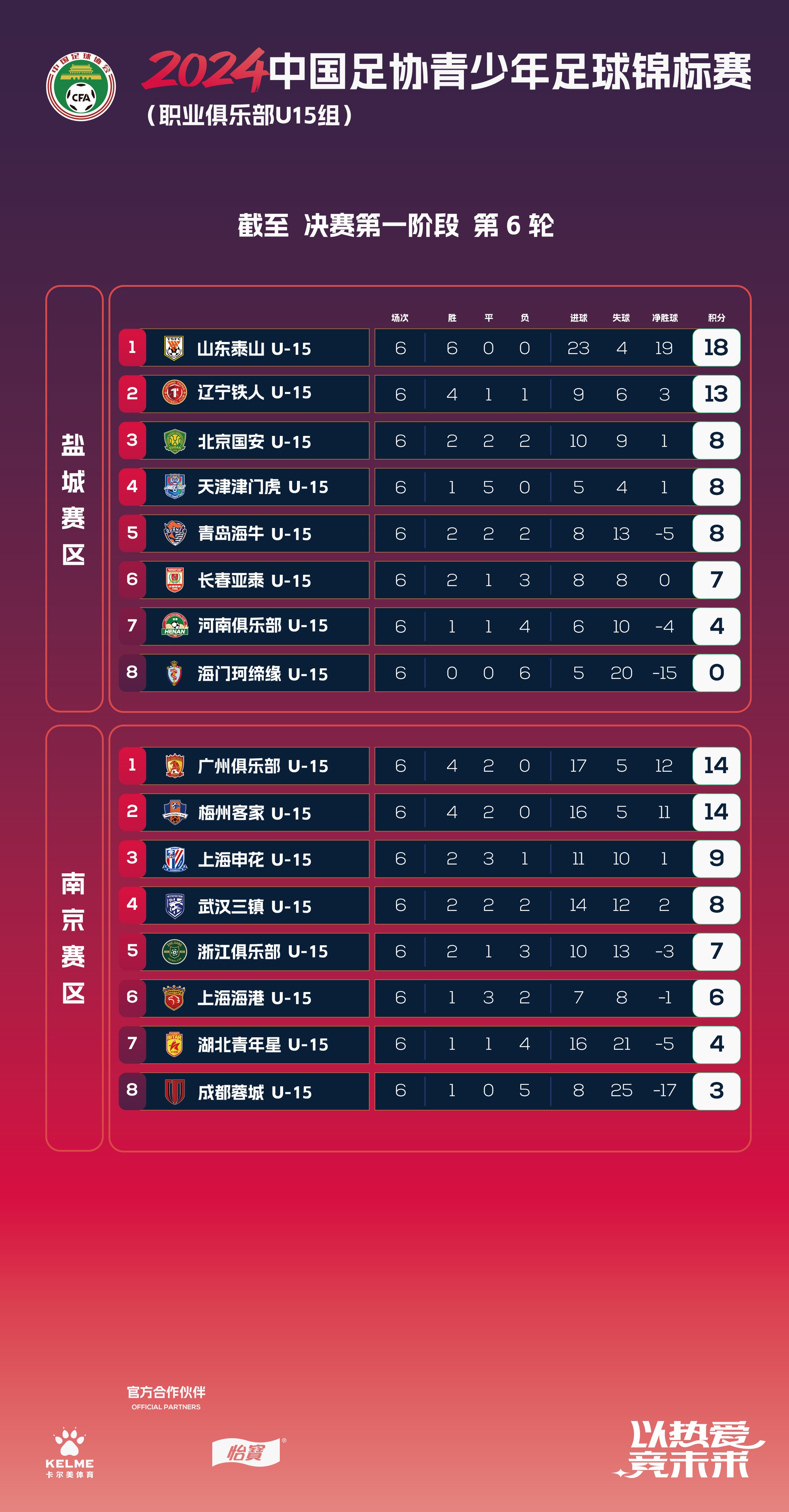 U15锦标赛第一阶段第6轮积分榜：山东泰山、广州队各自赛区领跑